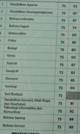 mengerjakan PRmu (mat, fis, bio, kim) selama 2 minggu